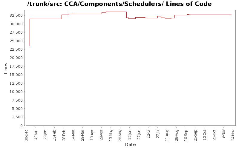 CCA/Components/Schedulers/ Lines of Code