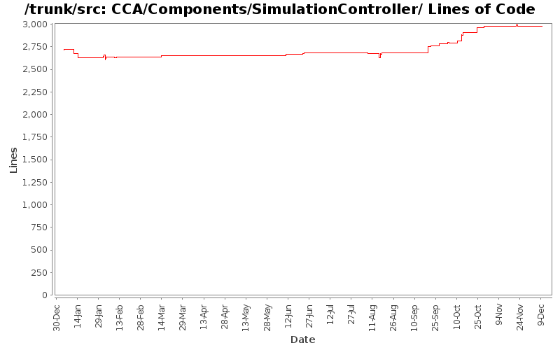 CCA/Components/SimulationController/ Lines of Code