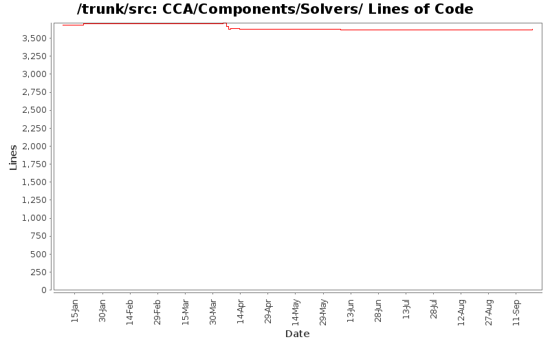 CCA/Components/Solvers/ Lines of Code