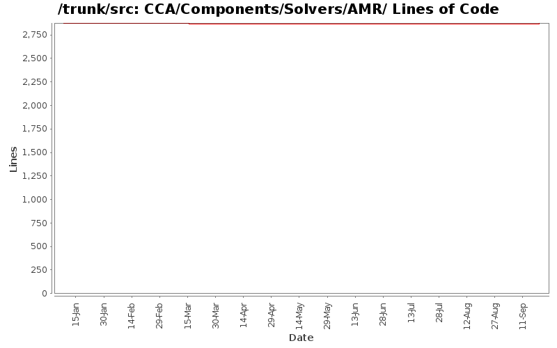 CCA/Components/Solvers/AMR/ Lines of Code