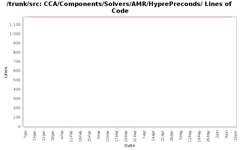 CCA/Components/Solvers/AMR/HyprePreconds/ Lines of Code