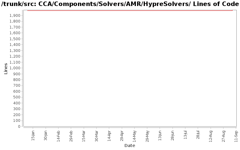 CCA/Components/Solvers/AMR/HypreSolvers/ Lines of Code