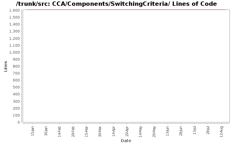 CCA/Components/SwitchingCriteria/ Lines of Code
