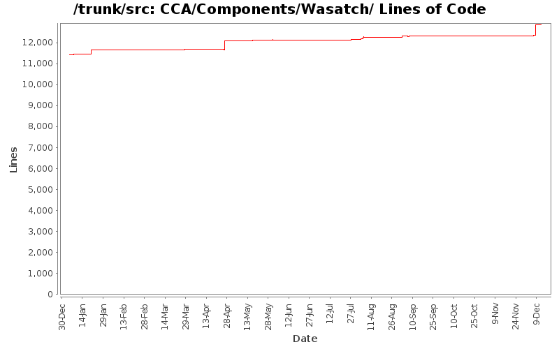 CCA/Components/Wasatch/ Lines of Code