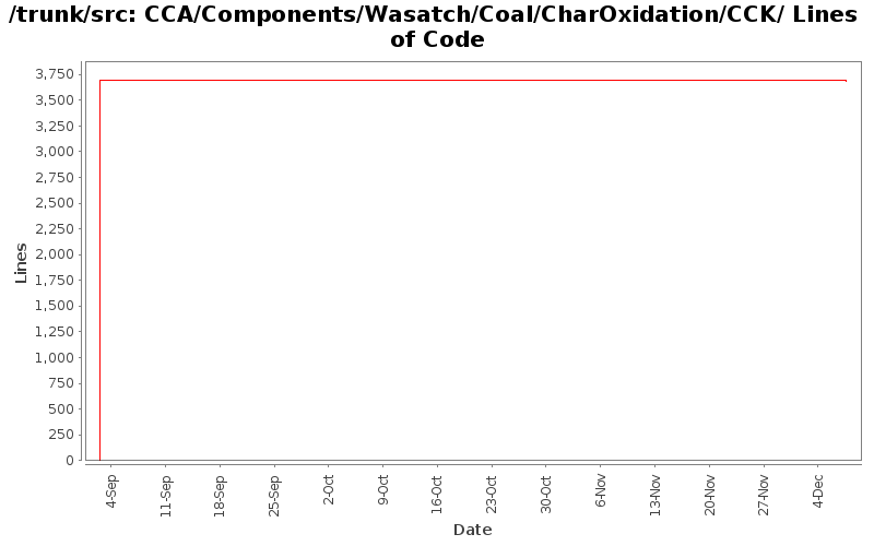 CCA/Components/Wasatch/Coal/CharOxidation/CCK/ Lines of Code