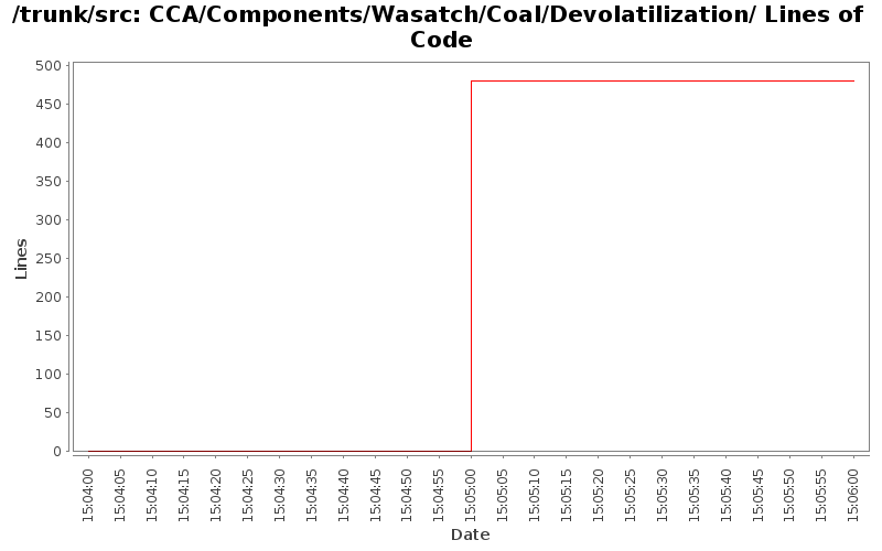 CCA/Components/Wasatch/Coal/Devolatilization/ Lines of Code