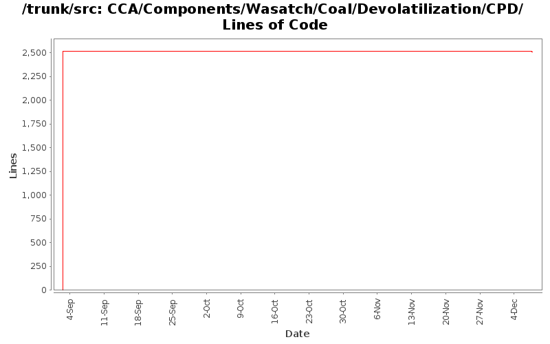 CCA/Components/Wasatch/Coal/Devolatilization/CPD/ Lines of Code