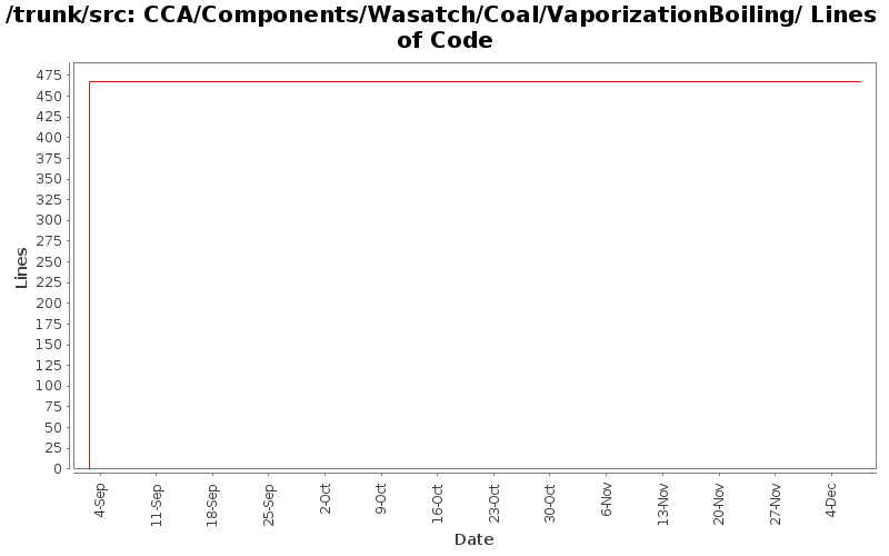CCA/Components/Wasatch/Coal/VaporizationBoiling/ Lines of Code