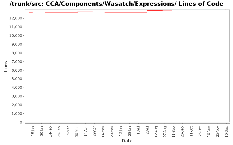 CCA/Components/Wasatch/Expressions/ Lines of Code