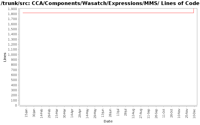 CCA/Components/Wasatch/Expressions/MMS/ Lines of Code