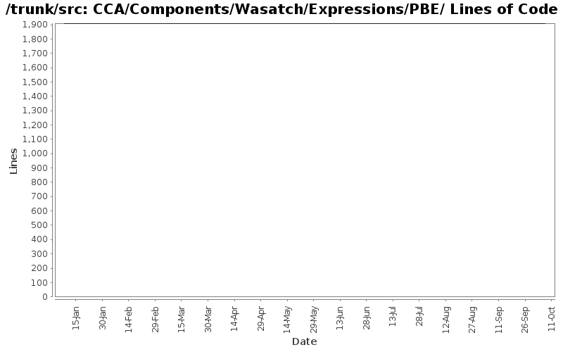 CCA/Components/Wasatch/Expressions/PBE/ Lines of Code
