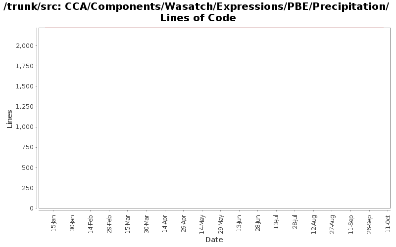 CCA/Components/Wasatch/Expressions/PBE/Precipitation/ Lines of Code