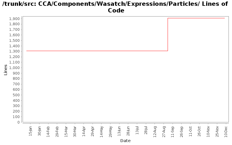 CCA/Components/Wasatch/Expressions/Particles/ Lines of Code