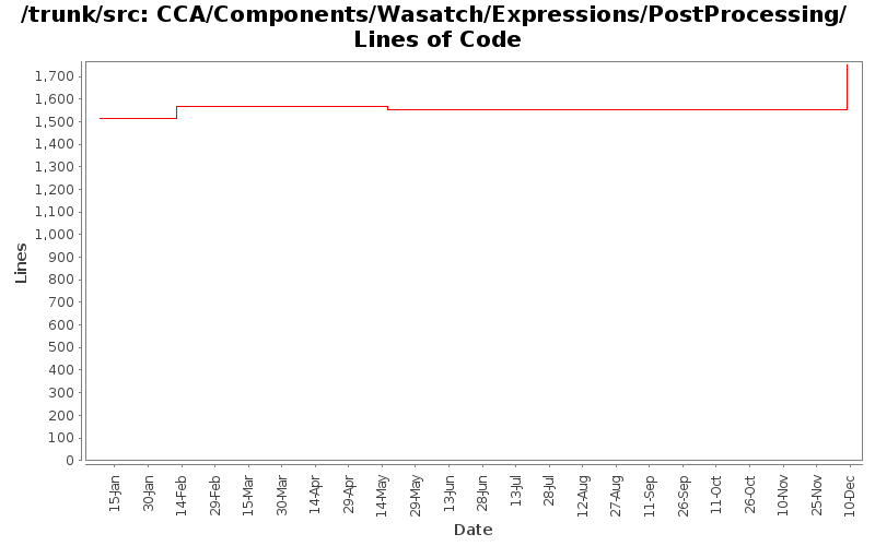 CCA/Components/Wasatch/Expressions/PostProcessing/ Lines of Code