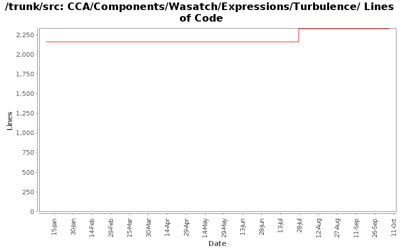 CCA/Components/Wasatch/Expressions/Turbulence/ Lines of Code