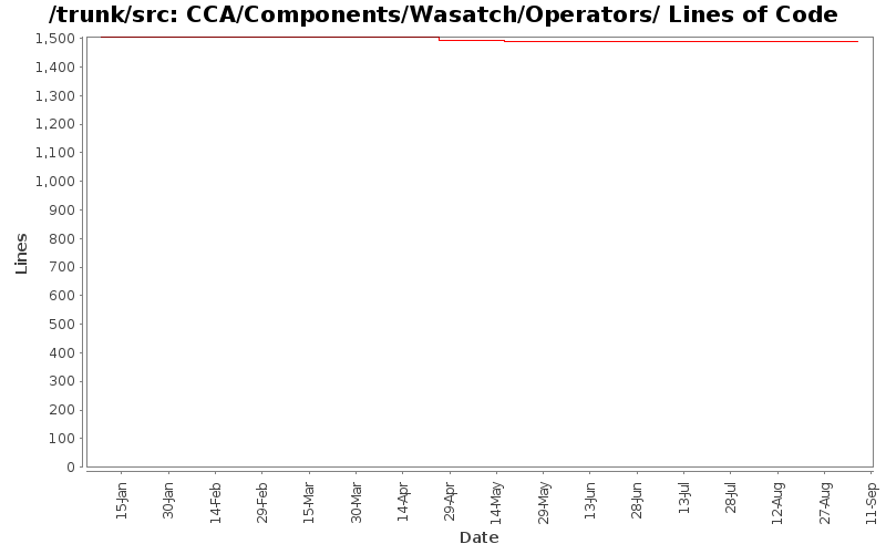 CCA/Components/Wasatch/Operators/ Lines of Code