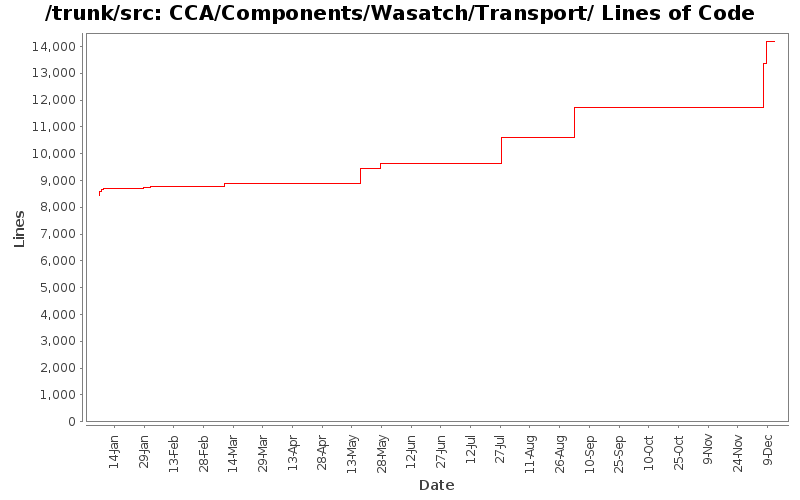 CCA/Components/Wasatch/Transport/ Lines of Code