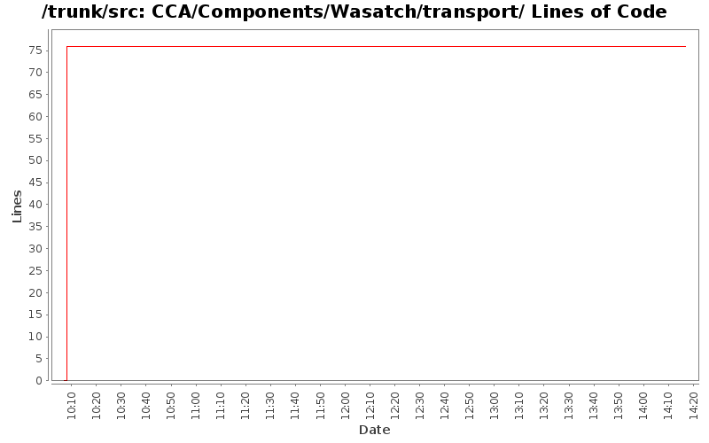 CCA/Components/Wasatch/transport/ Lines of Code