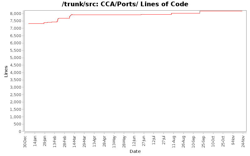 CCA/Ports/ Lines of Code