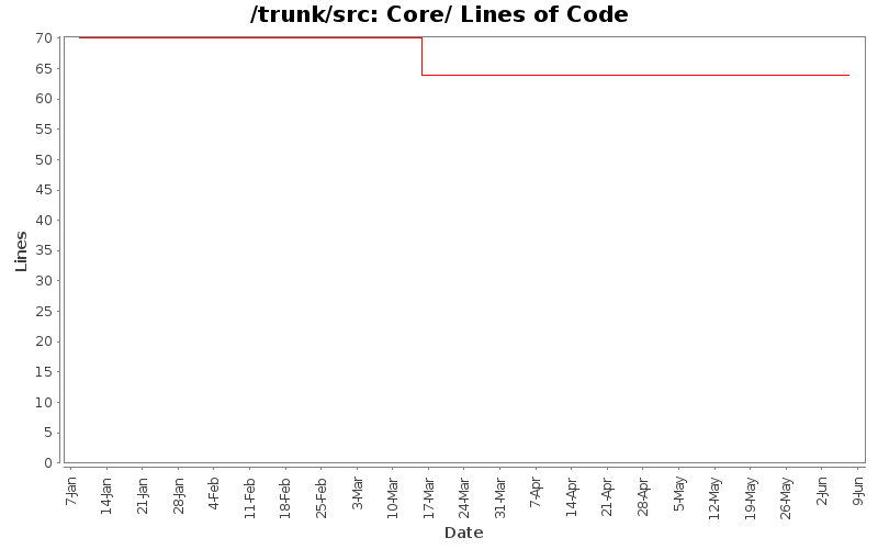 Core/ Lines of Code