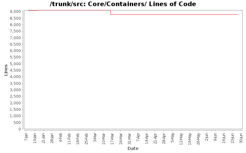 Core/Containers/ Lines of Code