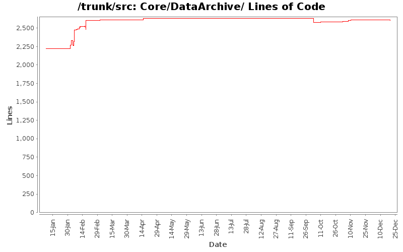 Core/DataArchive/ Lines of Code