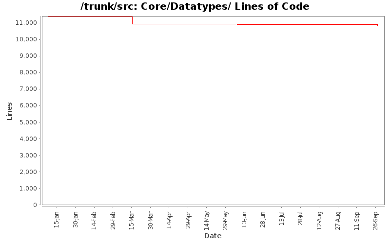 Core/Datatypes/ Lines of Code