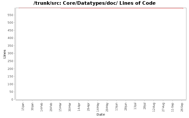 Core/Datatypes/doc/ Lines of Code