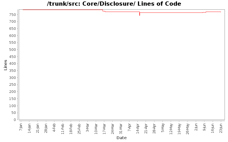 Core/Disclosure/ Lines of Code