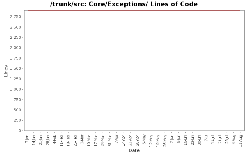 Core/Exceptions/ Lines of Code