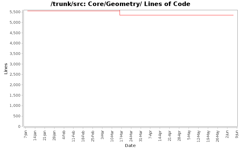 Core/Geometry/ Lines of Code