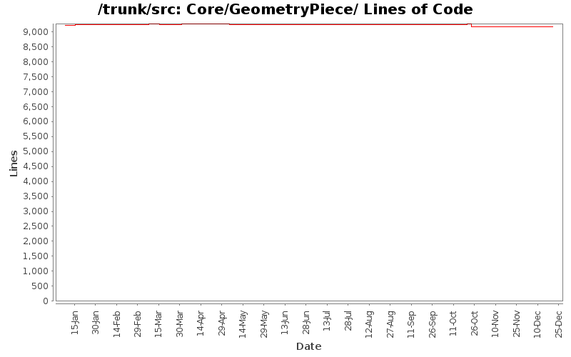 Core/GeometryPiece/ Lines of Code
