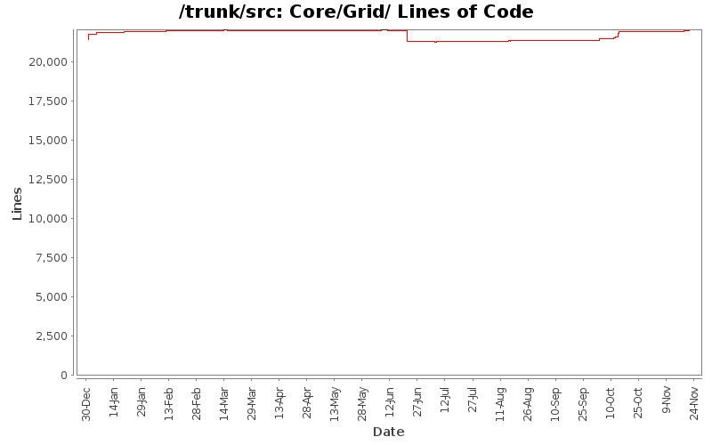 Core/Grid/ Lines of Code