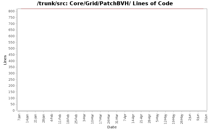 Core/Grid/PatchBVH/ Lines of Code