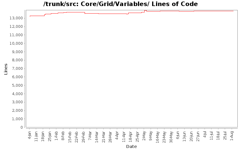 Core/Grid/Variables/ Lines of Code