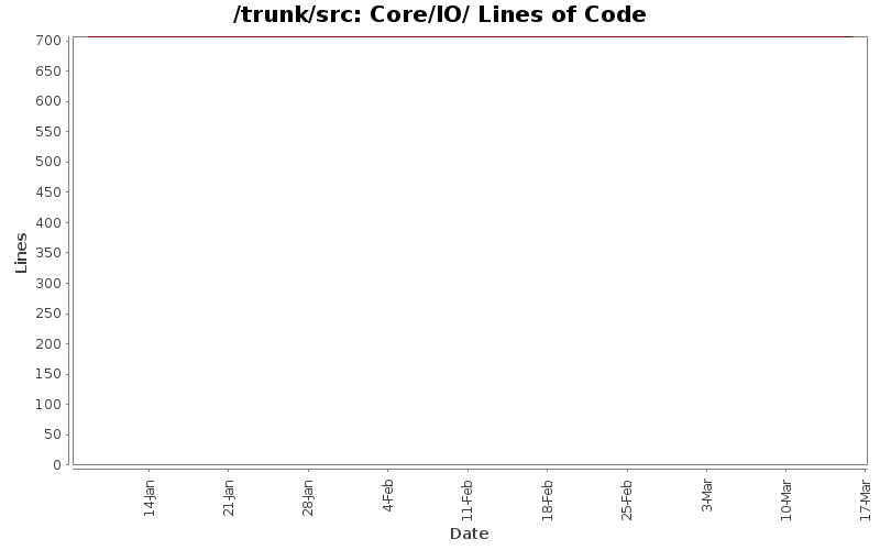 Core/IO/ Lines of Code