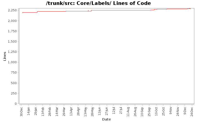 Core/Labels/ Lines of Code