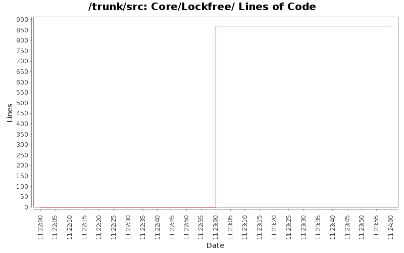 Core/Lockfree/ Lines of Code