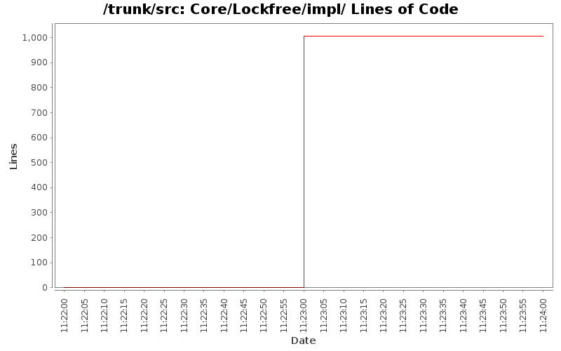 Core/Lockfree/impl/ Lines of Code