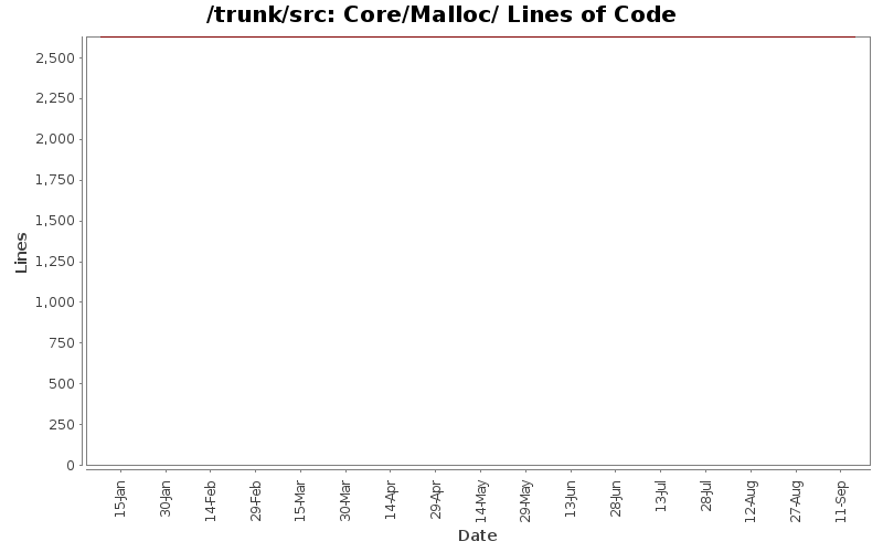 Core/Malloc/ Lines of Code