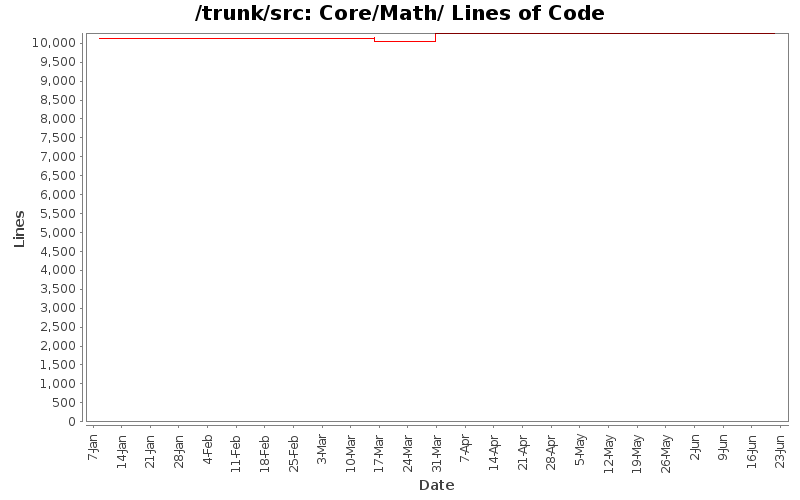 Core/Math/ Lines of Code