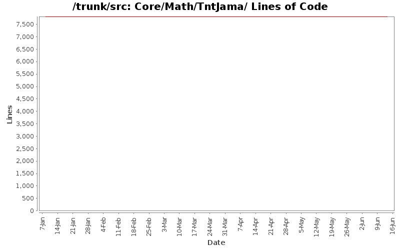 Core/Math/TntJama/ Lines of Code