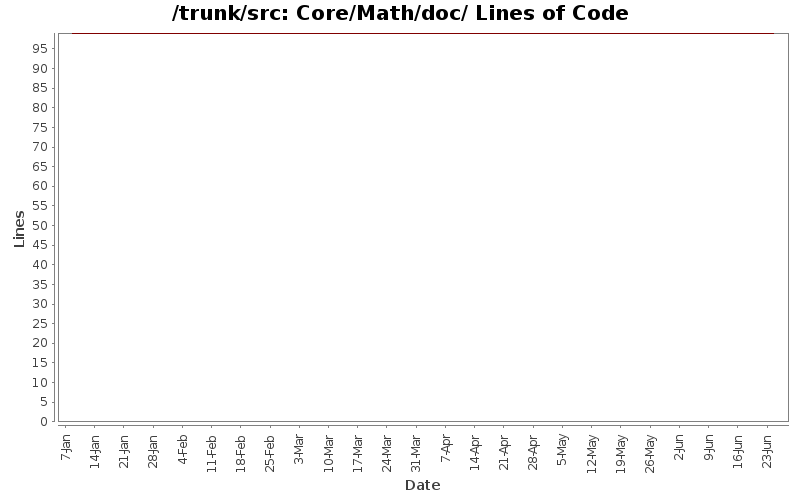 Core/Math/doc/ Lines of Code