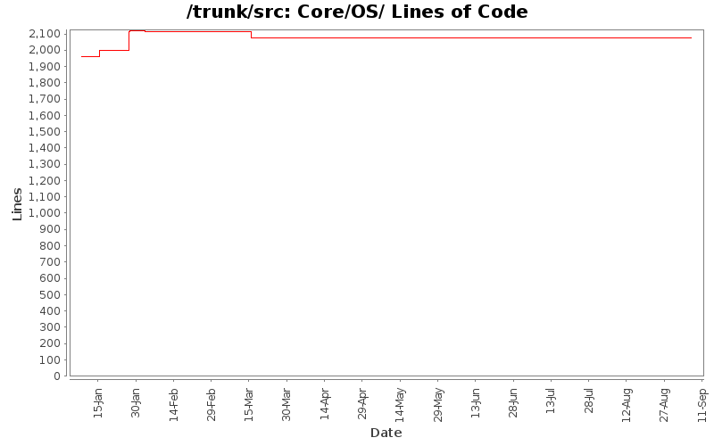 Core/OS/ Lines of Code