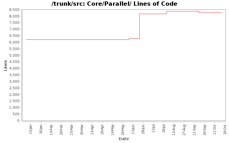 Core/Parallel/ Lines of Code
