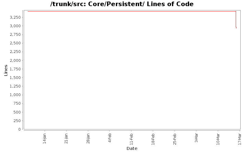 Core/Persistent/ Lines of Code