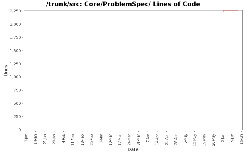 Core/ProblemSpec/ Lines of Code