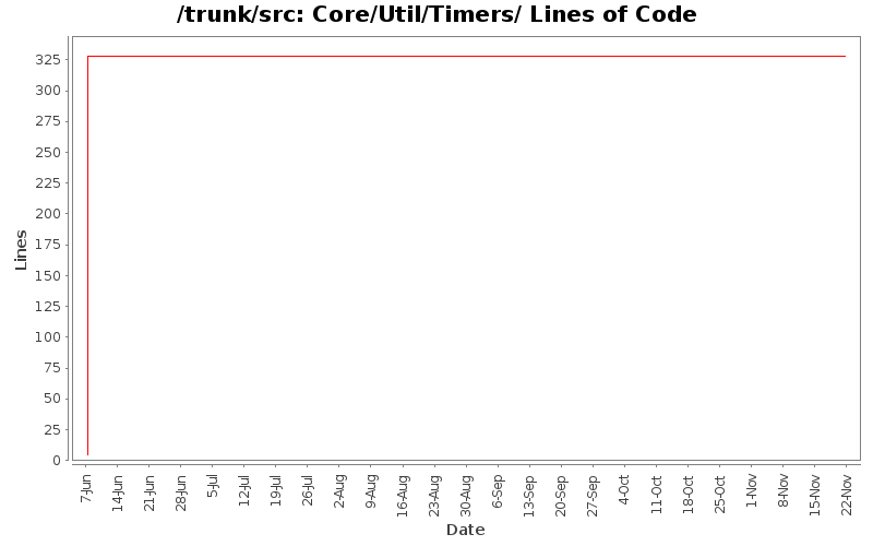 Core/Util/Timers/ Lines of Code