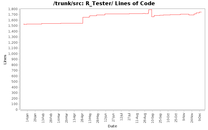 R_Tester/ Lines of Code