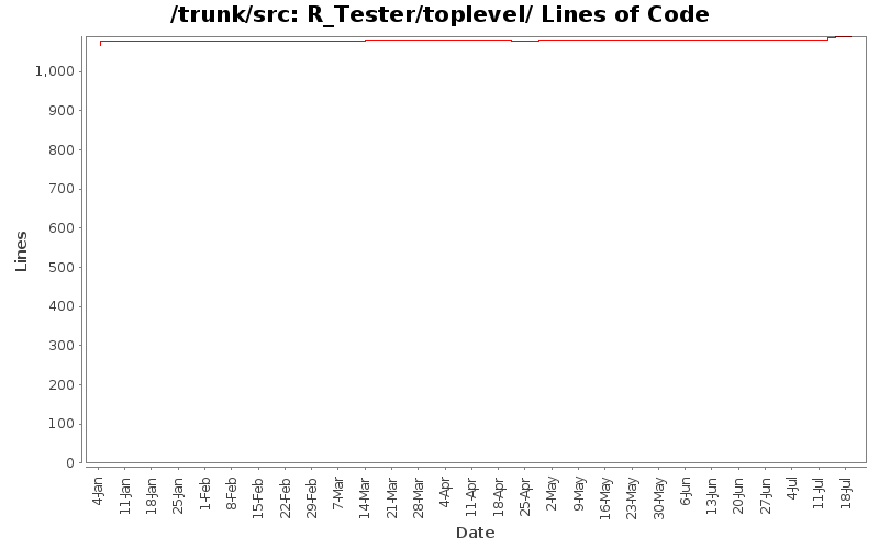 R_Tester/toplevel/ Lines of Code